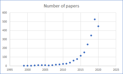 Fifure 1: Number of papers